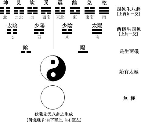 太極生兩儀兩儀生四象四象生八卦意思